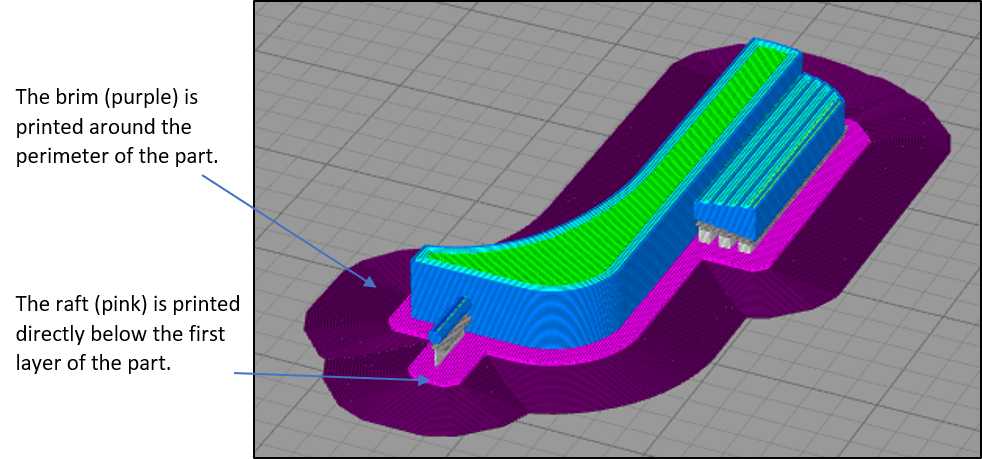 This image points out a brim (purple), raft (pink) and supports (grey) mean for 3D printing.
