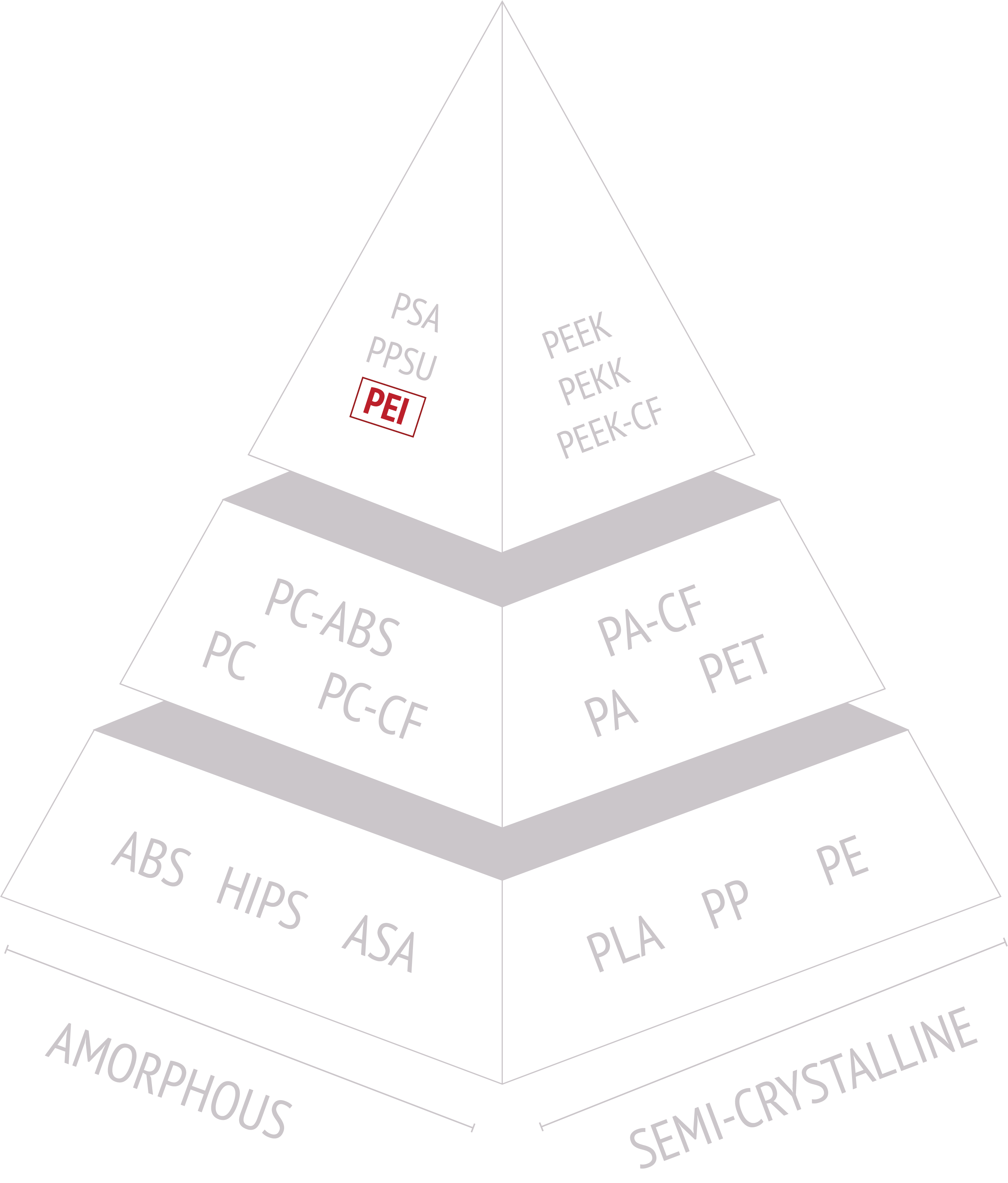 Material Pyramid