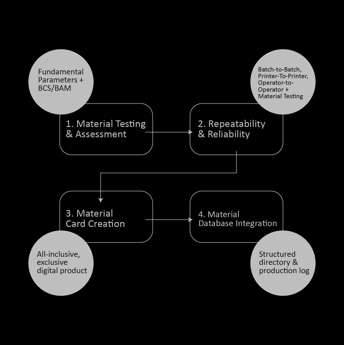 Pellet 3D Printing Data Driven Processing Workflow